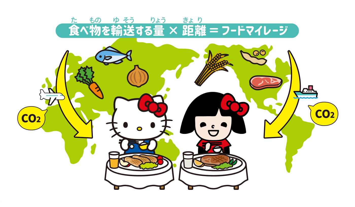 食べ物を輸送する量×距離＝フードマイレージ